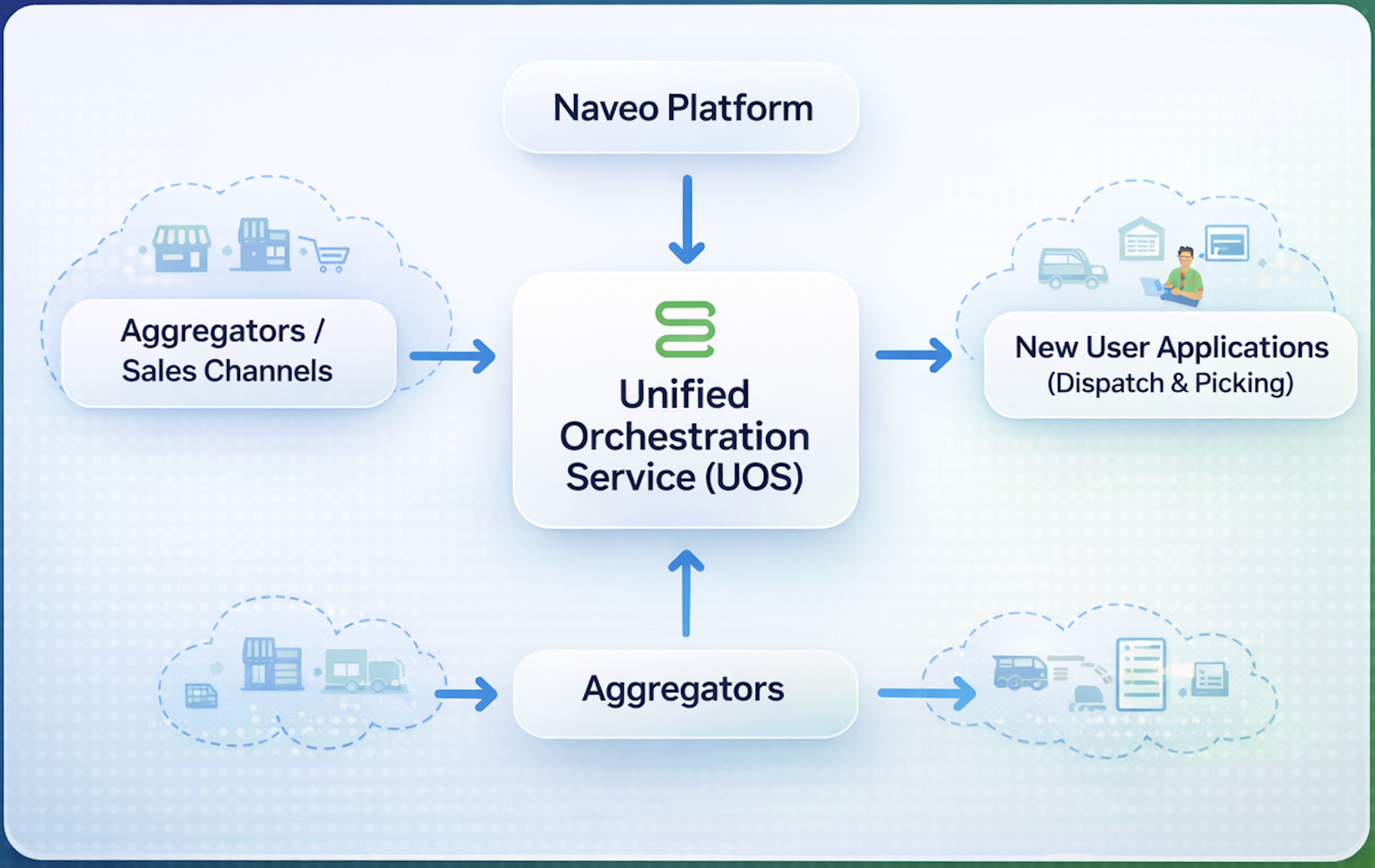 UOS Architecture Overview